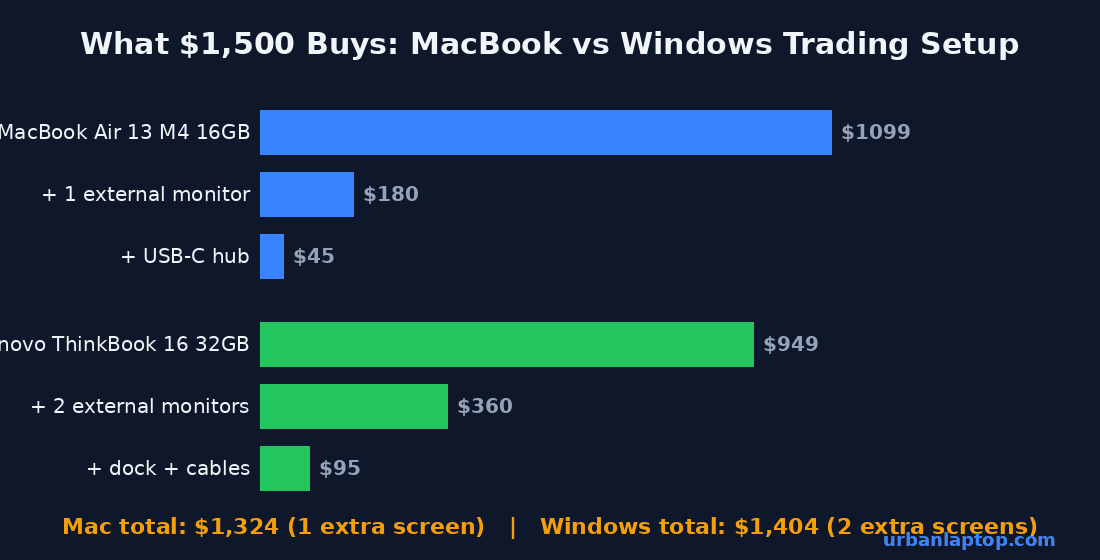 What $1,500 buys when building around the best laptop for day trading