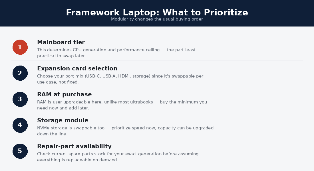 Spec priorities applied to the Framework Laptop configurator