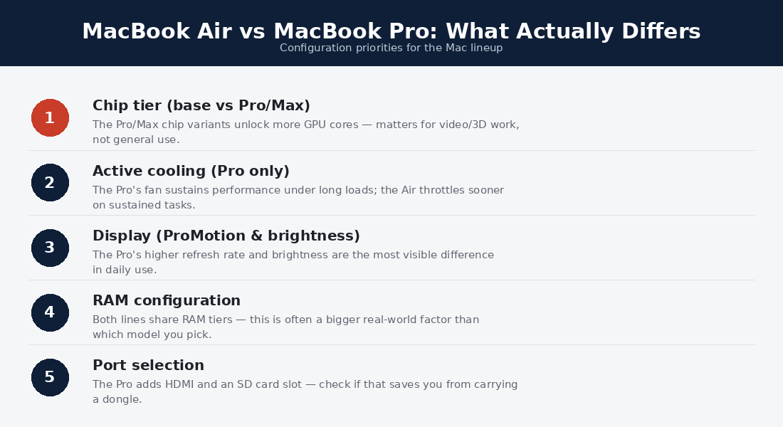 Configuration priorities in the MacBook Air vs MacBook Pro decision