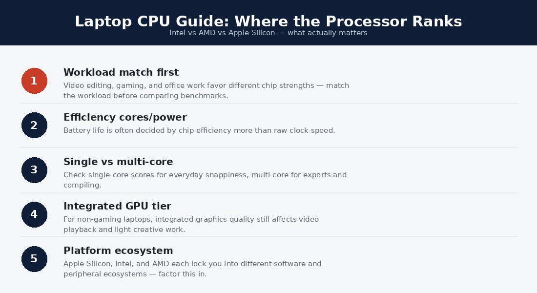 laptop CPU guide — where the processor ranks among specs