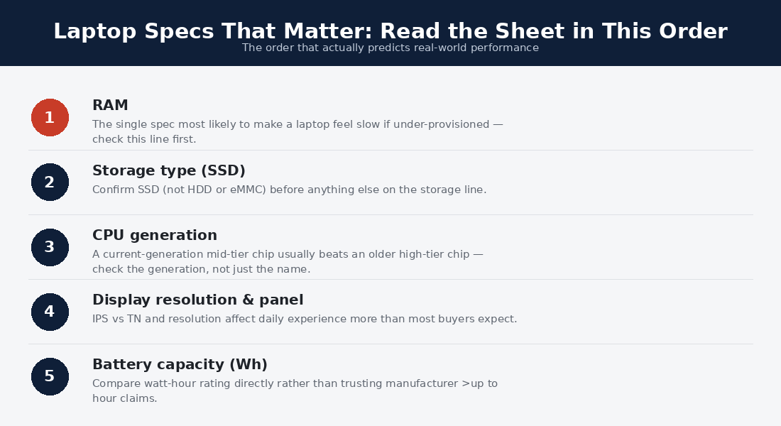 laptop specs priority ladder — what to read first