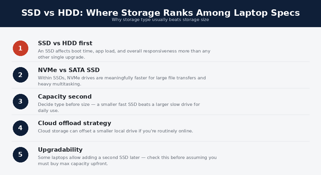 SSD vs HDD — where storage ranks among laptop specs