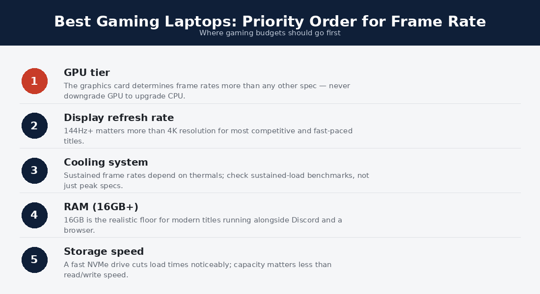 Spec priority ladder for the best gaming laptops
