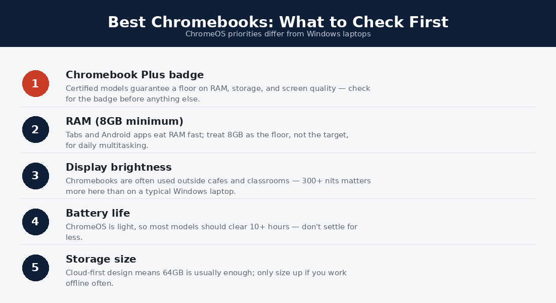 Spec floor for the best Chromebooks
