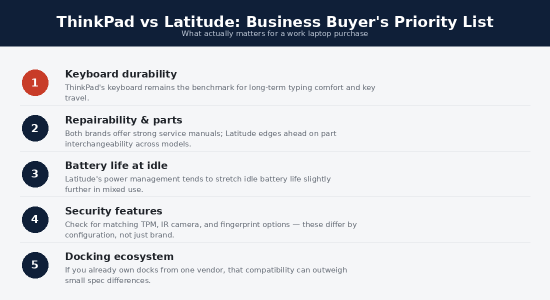 Model tiers in the ThinkPad vs Latitude comparison